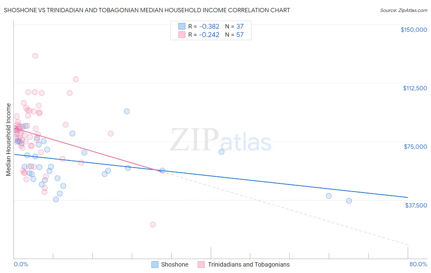 Shoshone vs Trinidadian and Tobagonian Median Household Income