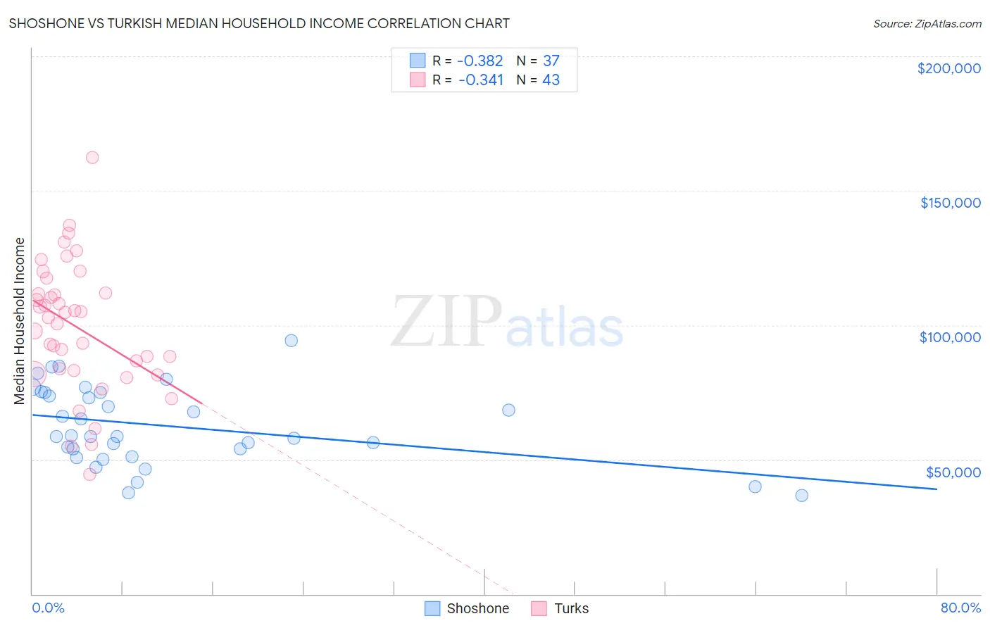 Shoshone vs Turkish Median Household Income