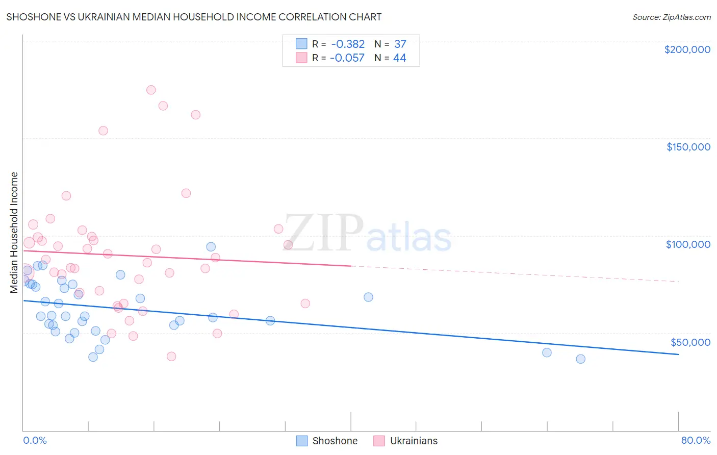 Shoshone vs Ukrainian Median Household Income