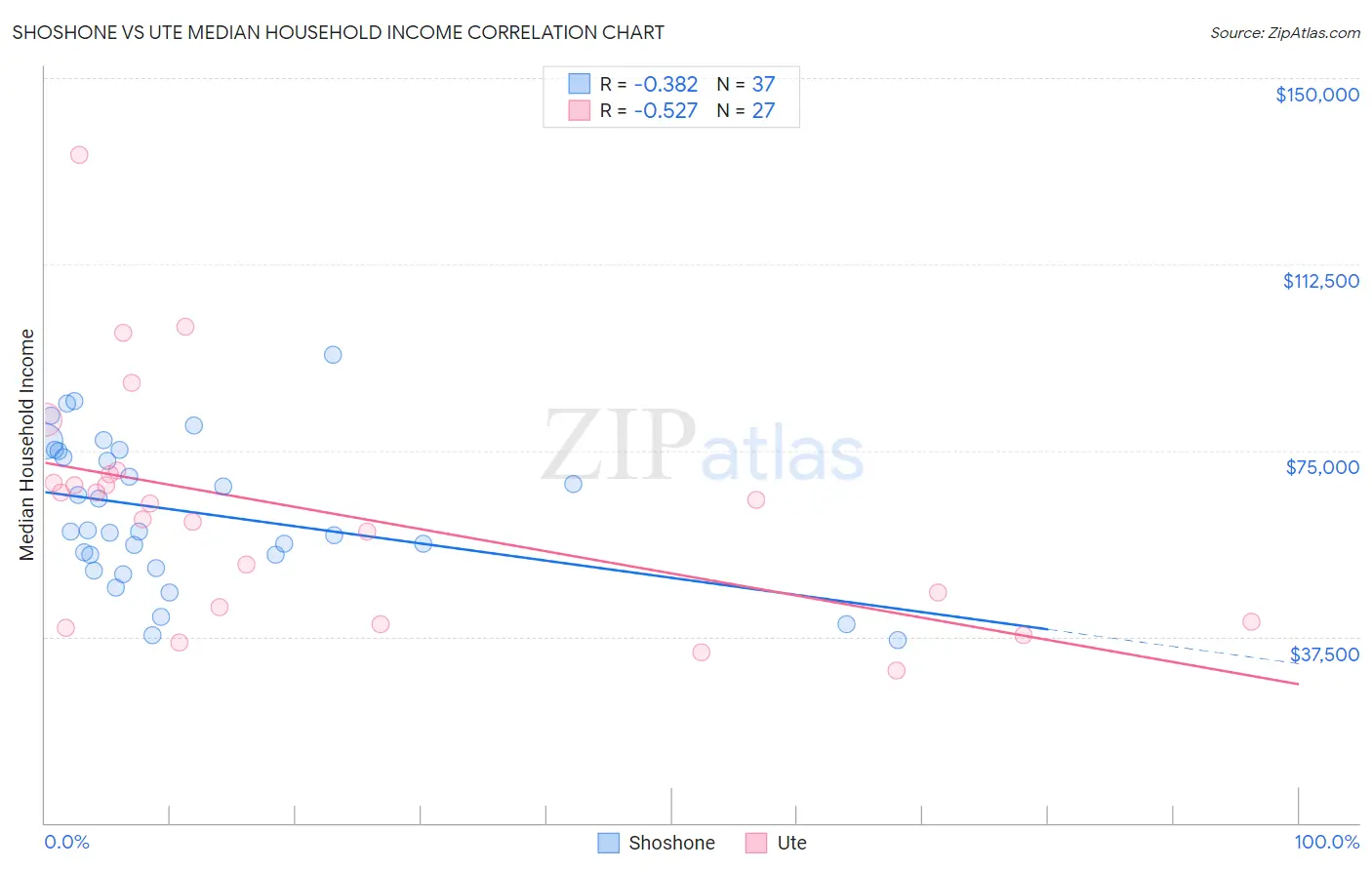 Shoshone vs Ute Median Household Income