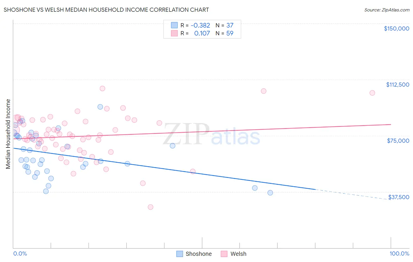 Shoshone vs Welsh Median Household Income