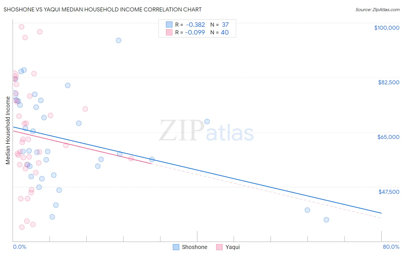 Shoshone vs Yaqui Median Household Income