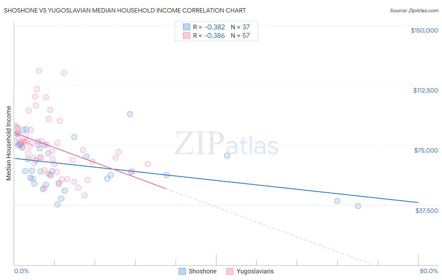 Shoshone vs Yugoslavian Median Household Income