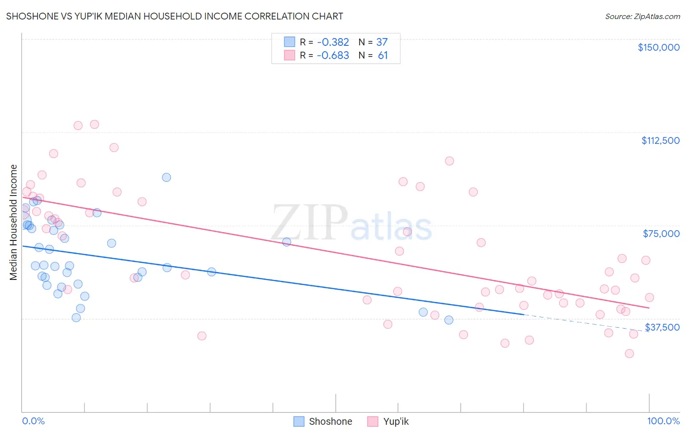 Shoshone vs Yup'ik Median Household Income