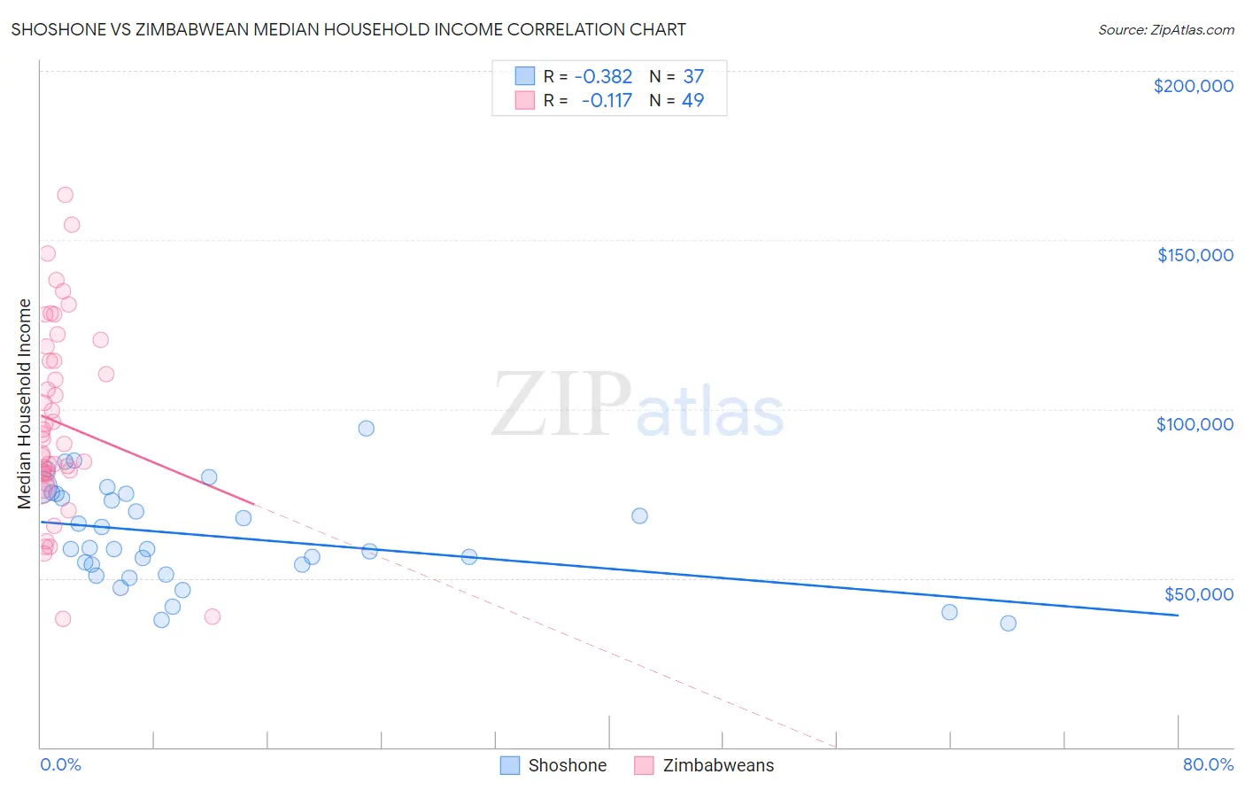 Shoshone vs Zimbabwean Median Household Income