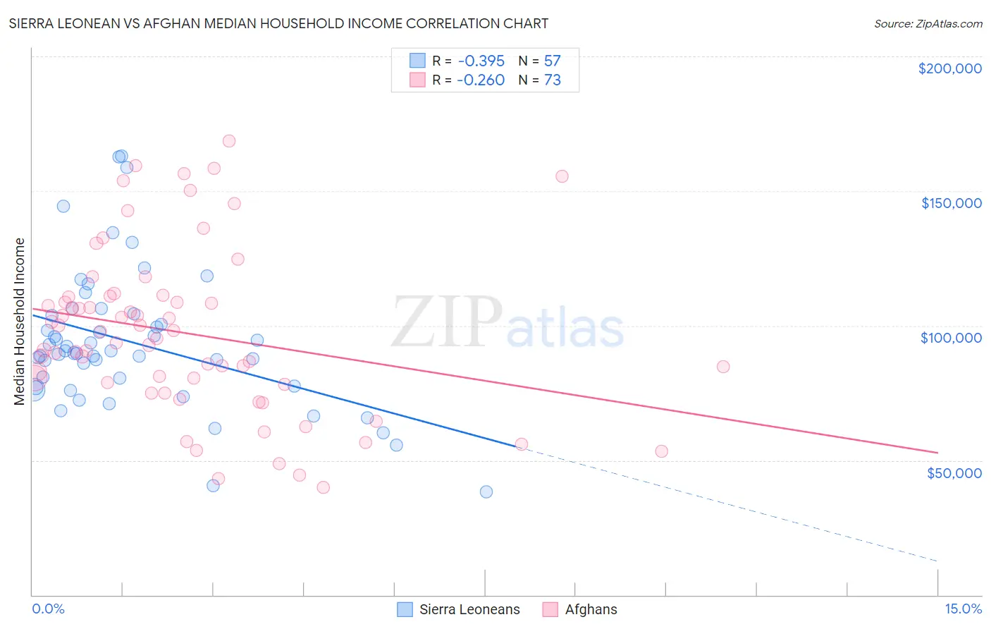 Sierra Leonean vs Afghan Median Household Income
