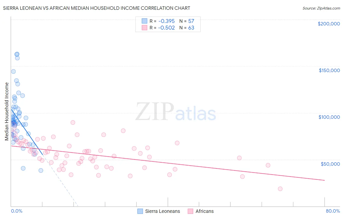 Sierra Leonean vs African Median Household Income