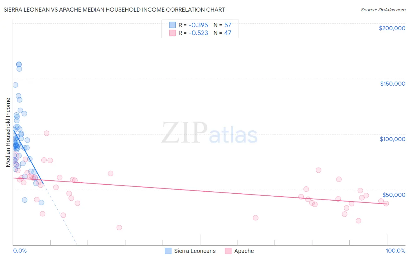 Sierra Leonean vs Apache Median Household Income