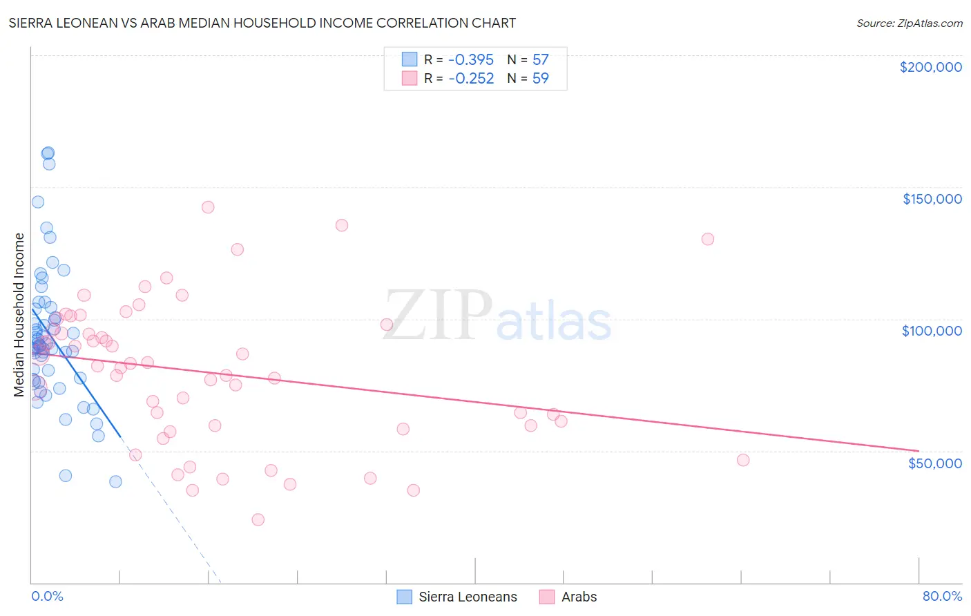 Sierra Leonean vs Arab Median Household Income