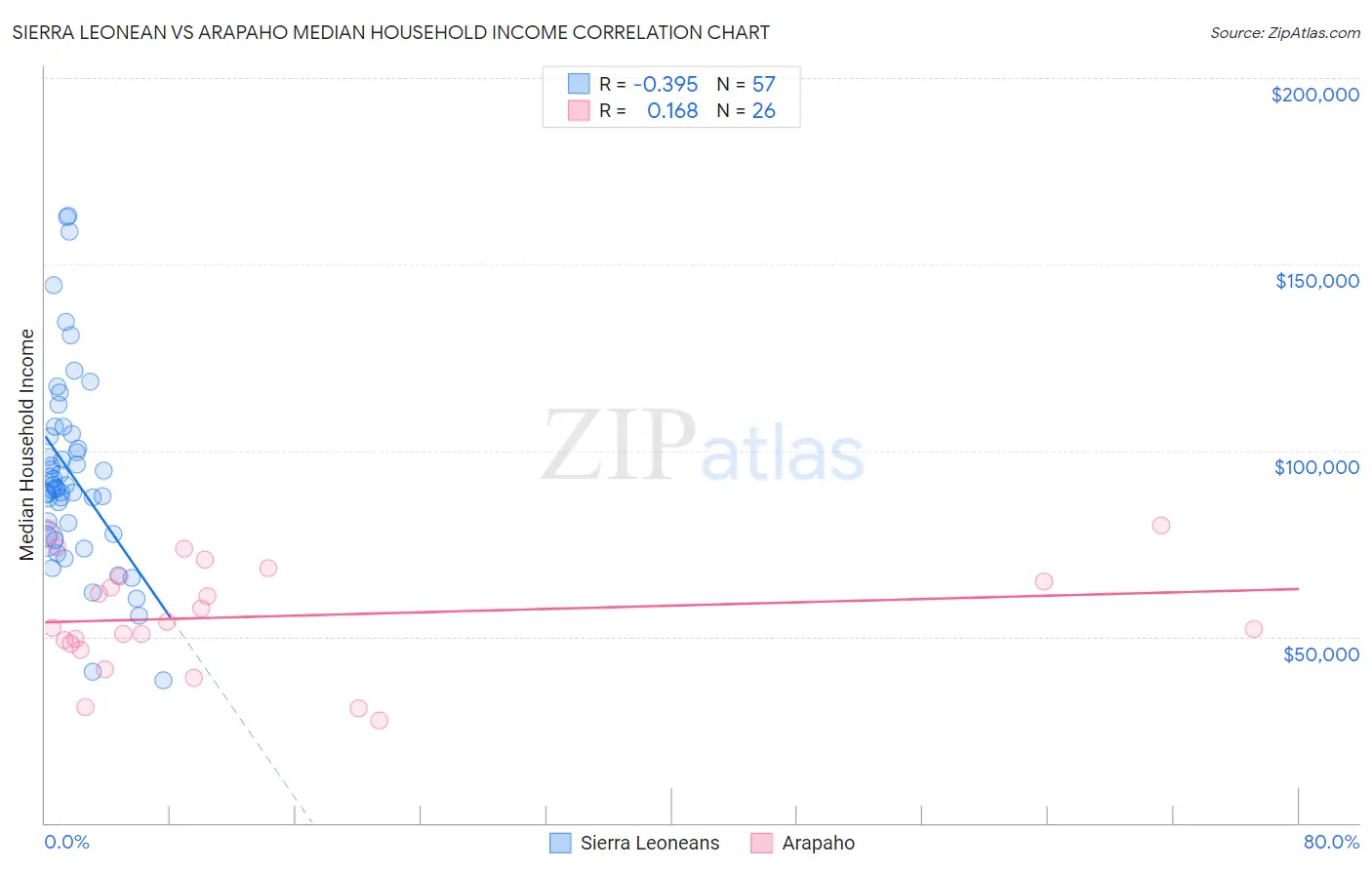 Sierra Leonean vs Arapaho Median Household Income