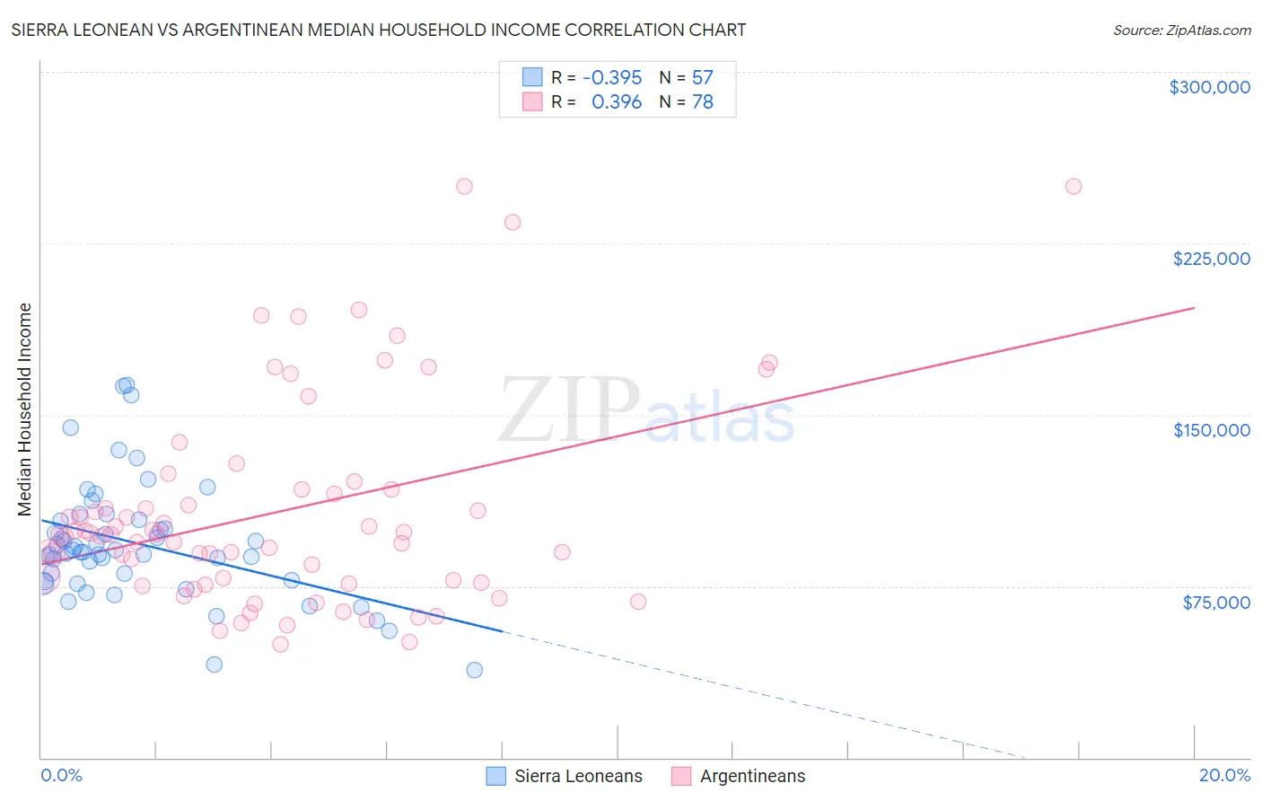 Sierra Leonean vs Argentinean Median Household Income