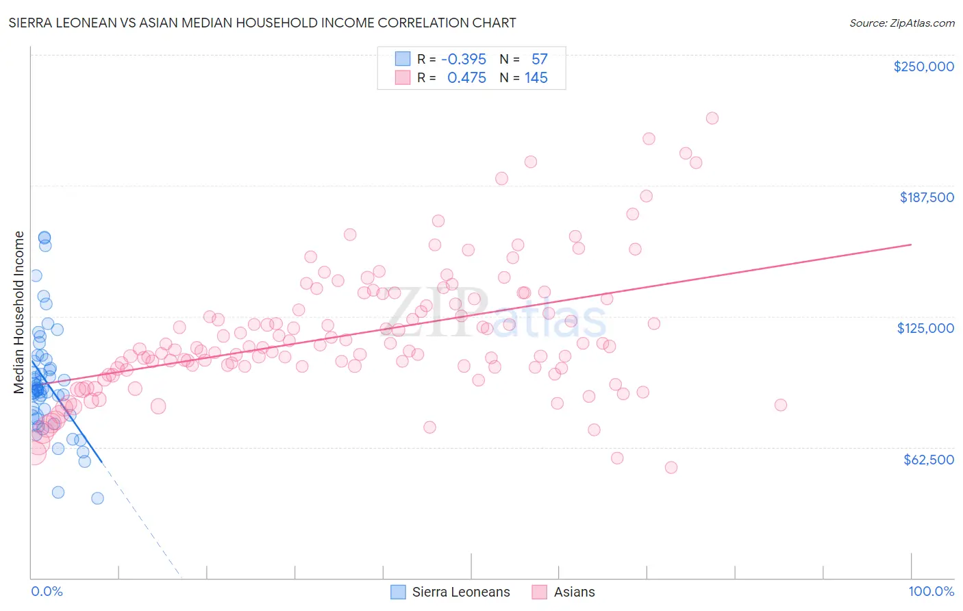 Sierra Leonean vs Asian Median Household Income