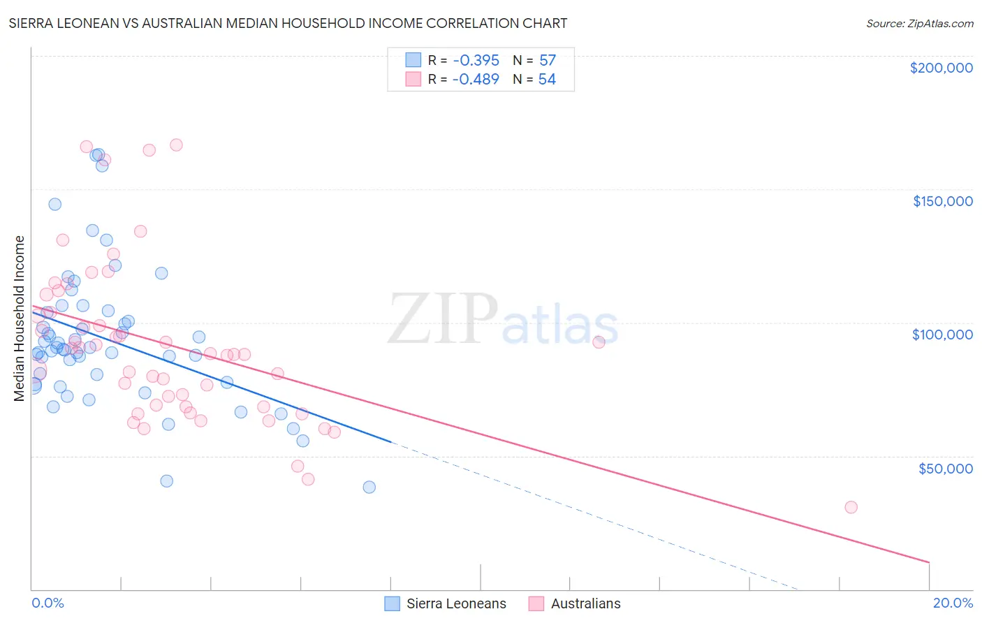 Sierra Leonean vs Australian Median Household Income