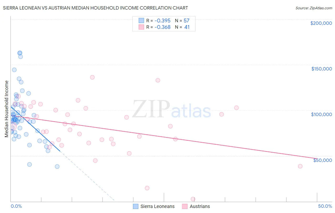 Sierra Leonean vs Austrian Median Household Income