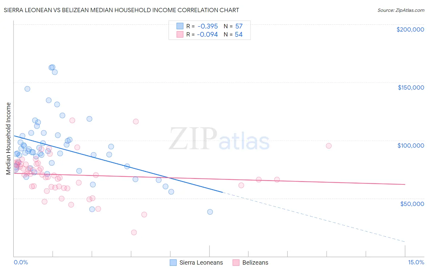Sierra Leonean vs Belizean Median Household Income
