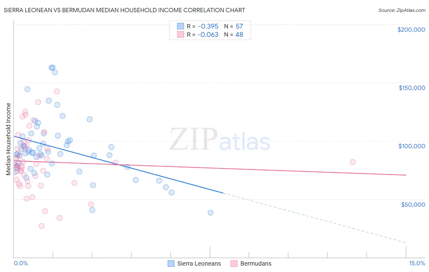 Sierra Leonean vs Bermudan Median Household Income