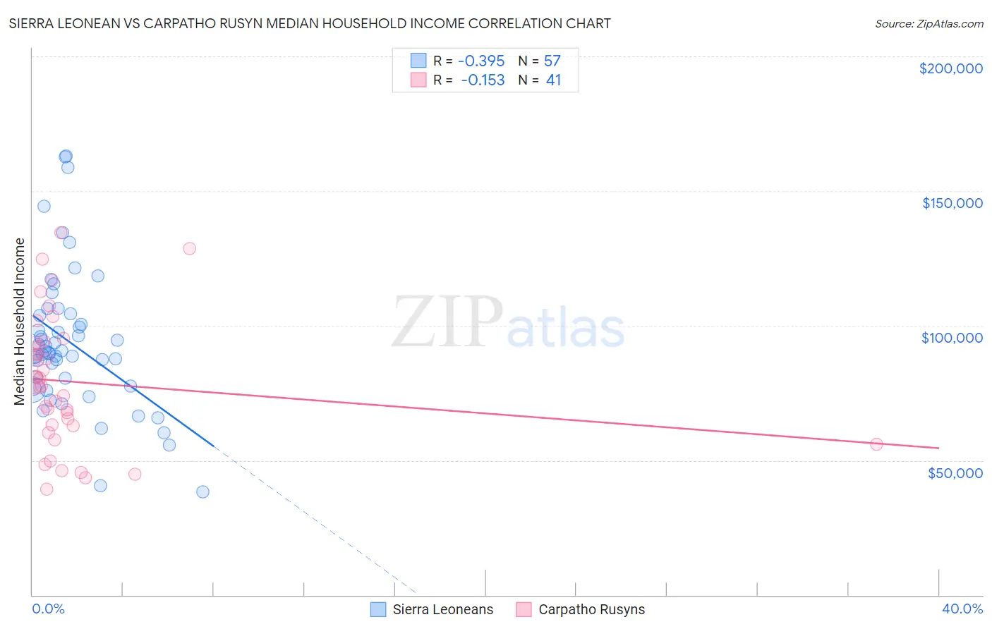 Sierra Leonean vs Carpatho Rusyn Median Household Income