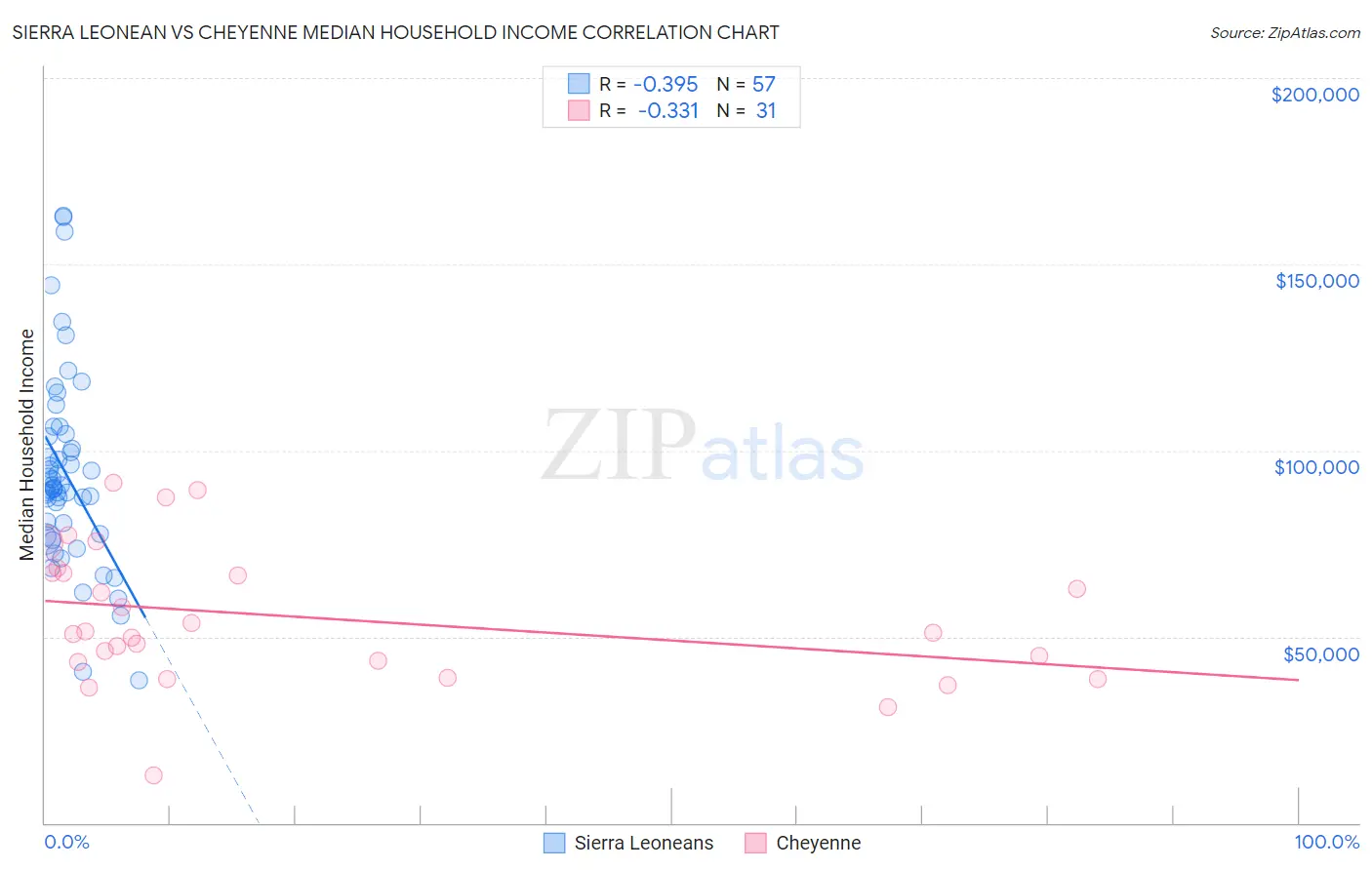 Sierra Leonean vs Cheyenne Median Household Income