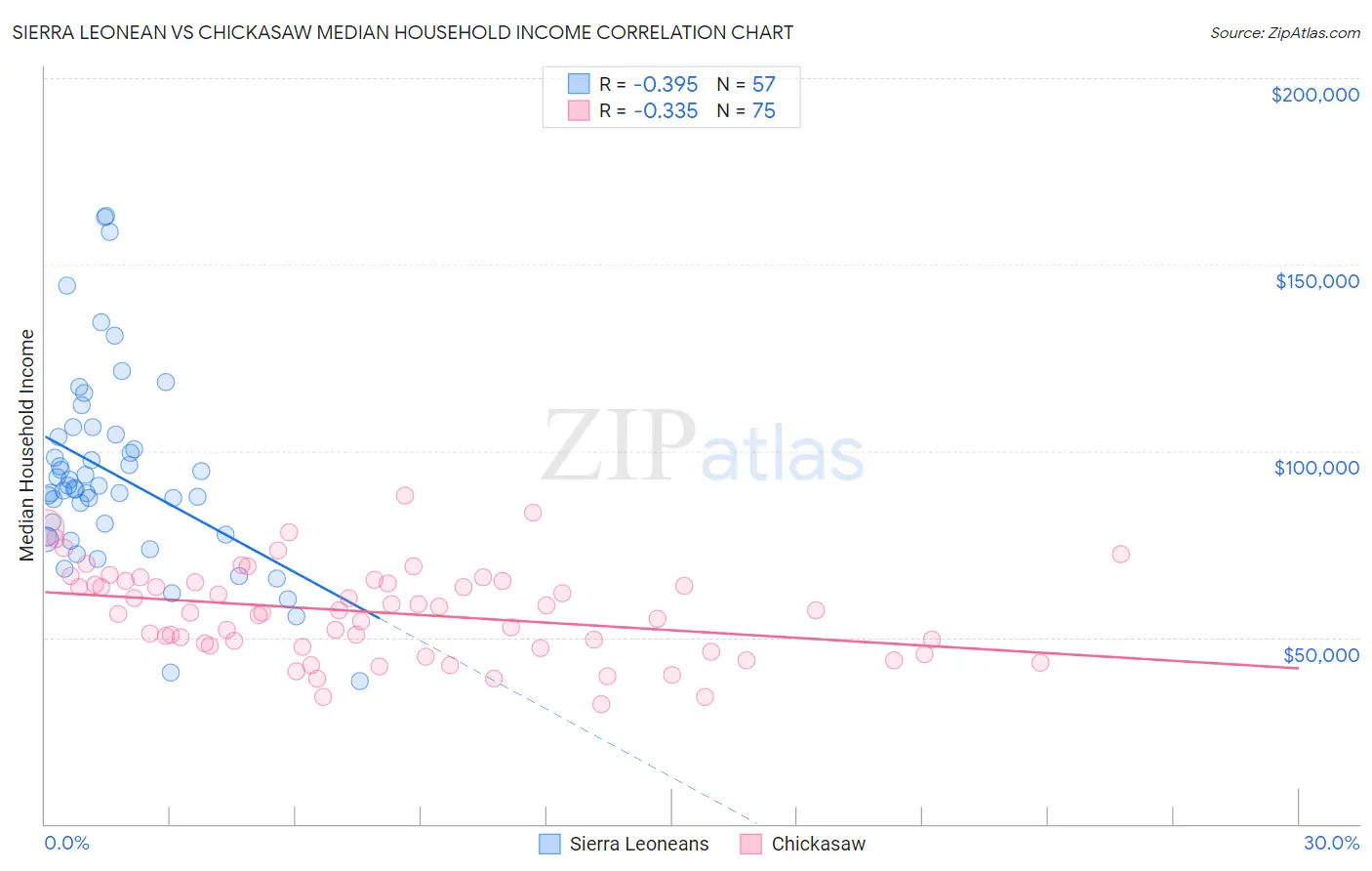 Sierra Leonean vs Chickasaw Median Household Income