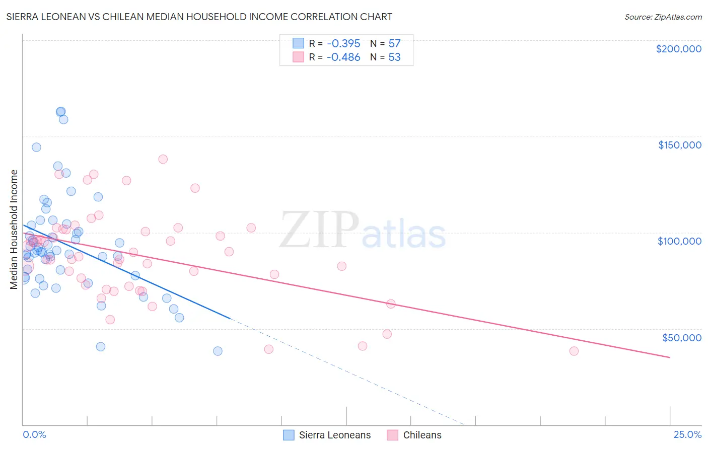 Sierra Leonean vs Chilean Median Household Income