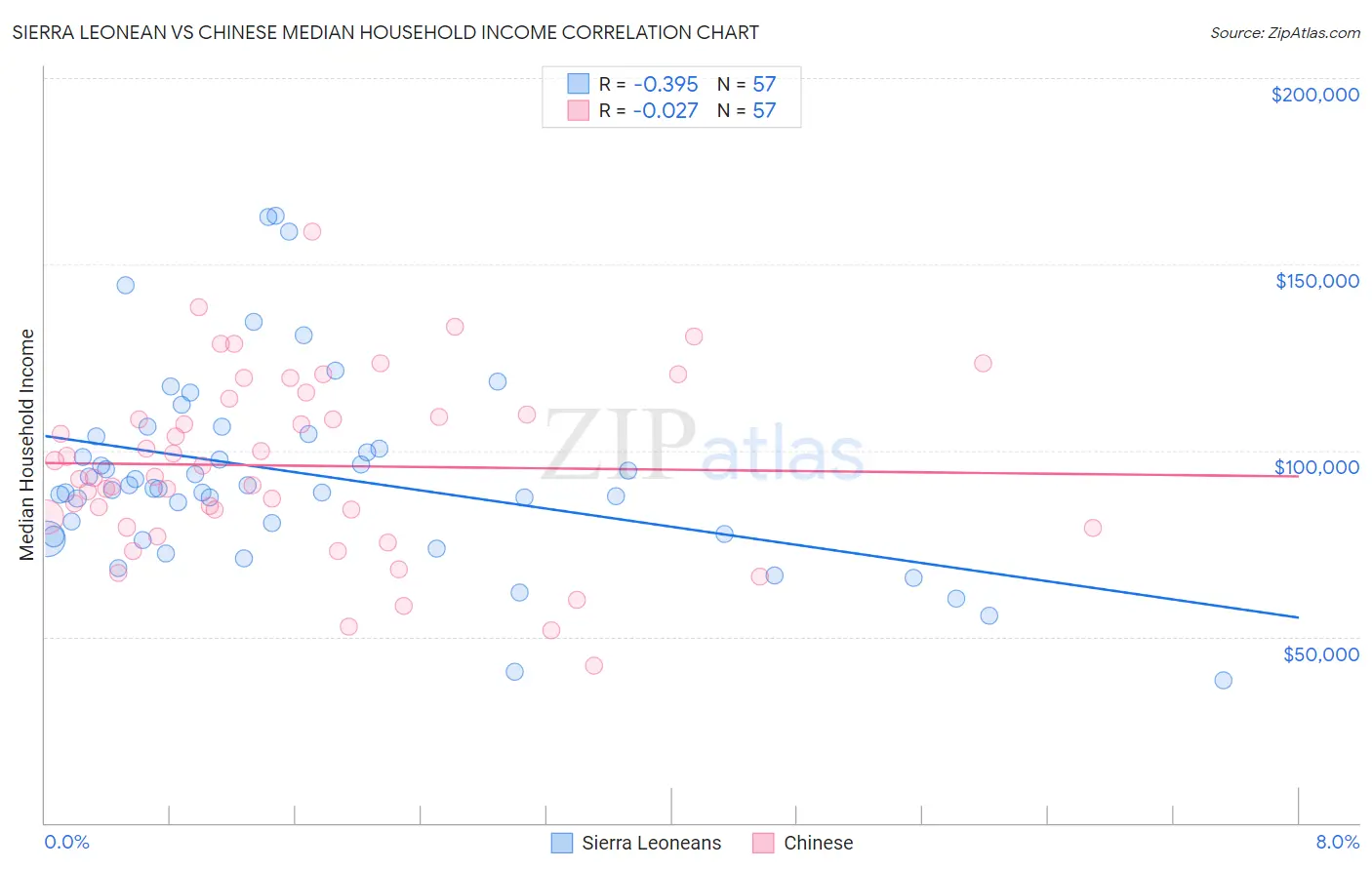 Sierra Leonean vs Chinese Median Household Income