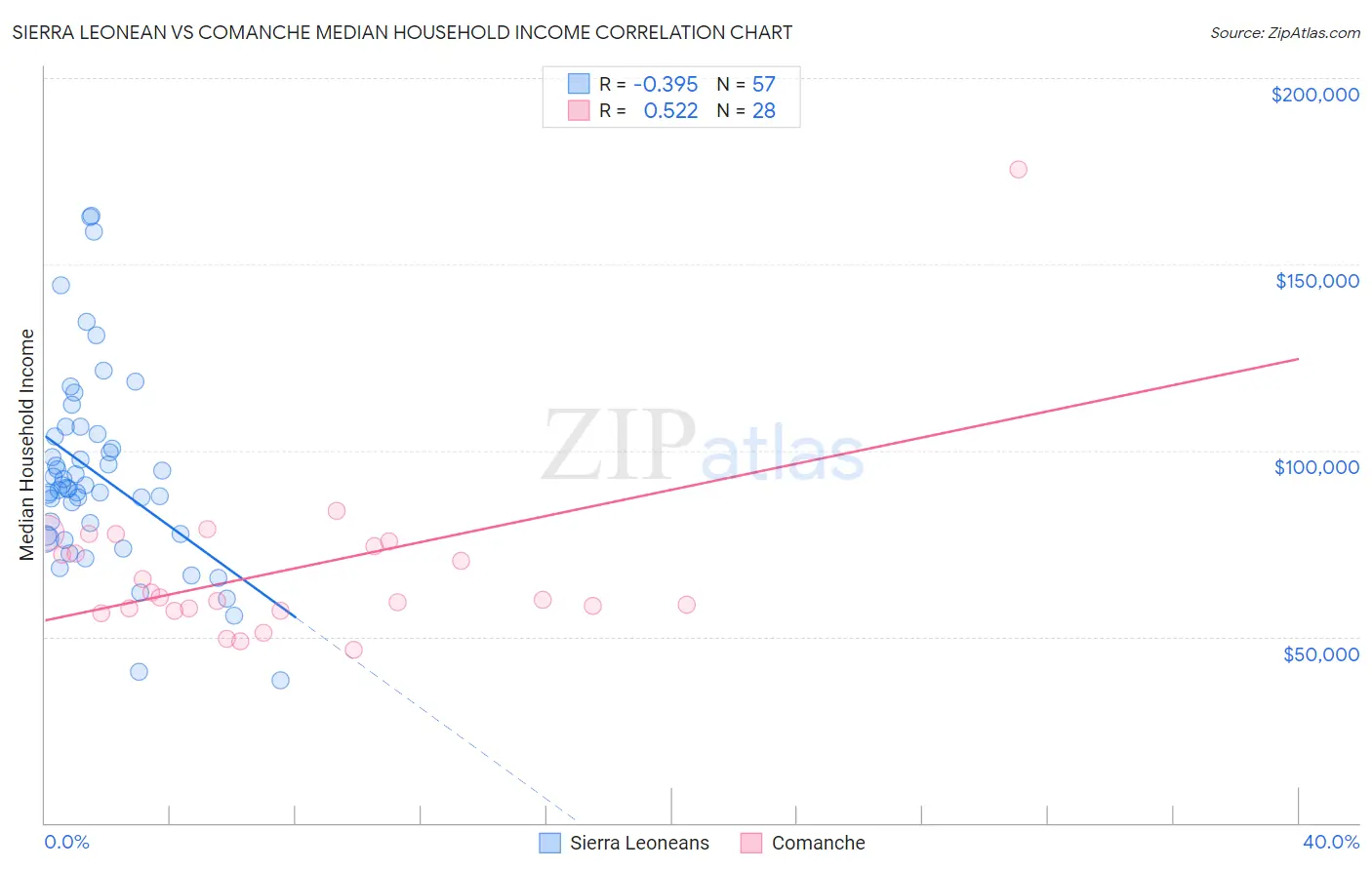 Sierra Leonean vs Comanche Median Household Income