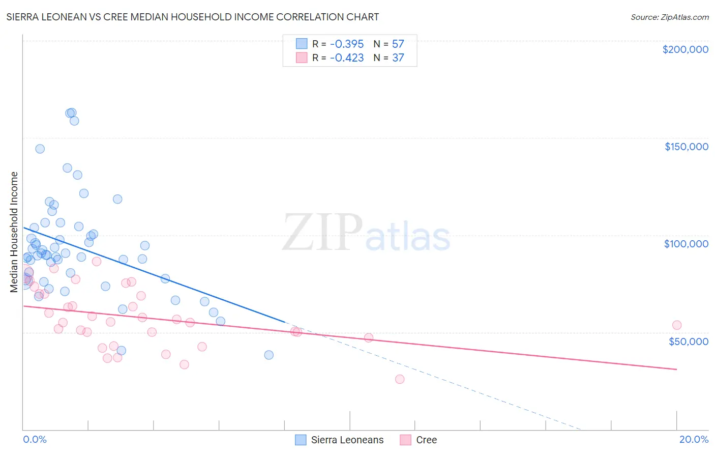 Sierra Leonean vs Cree Median Household Income