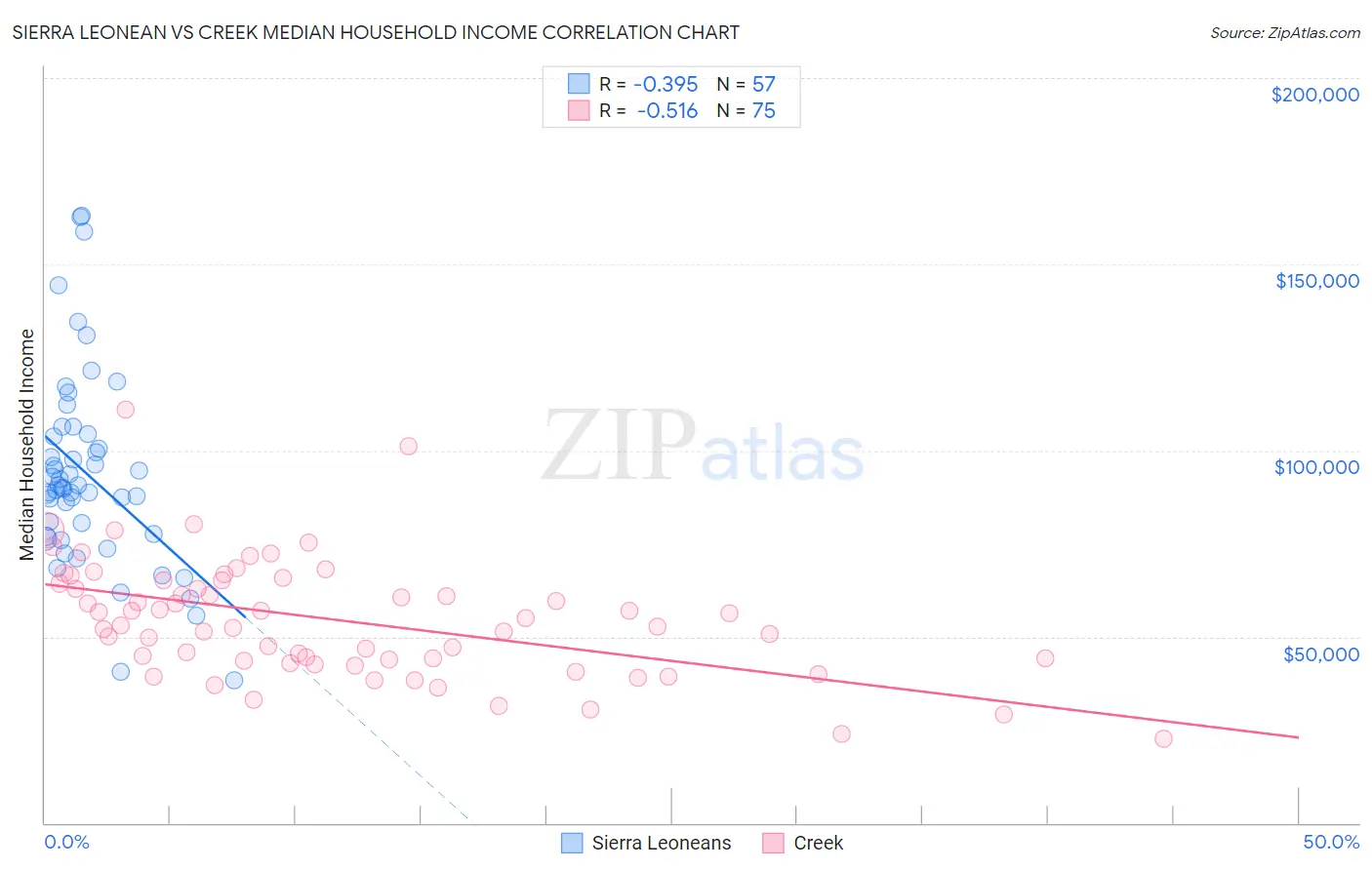Sierra Leonean vs Creek Median Household Income