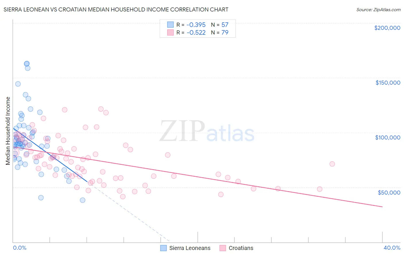 Sierra Leonean vs Croatian Median Household Income