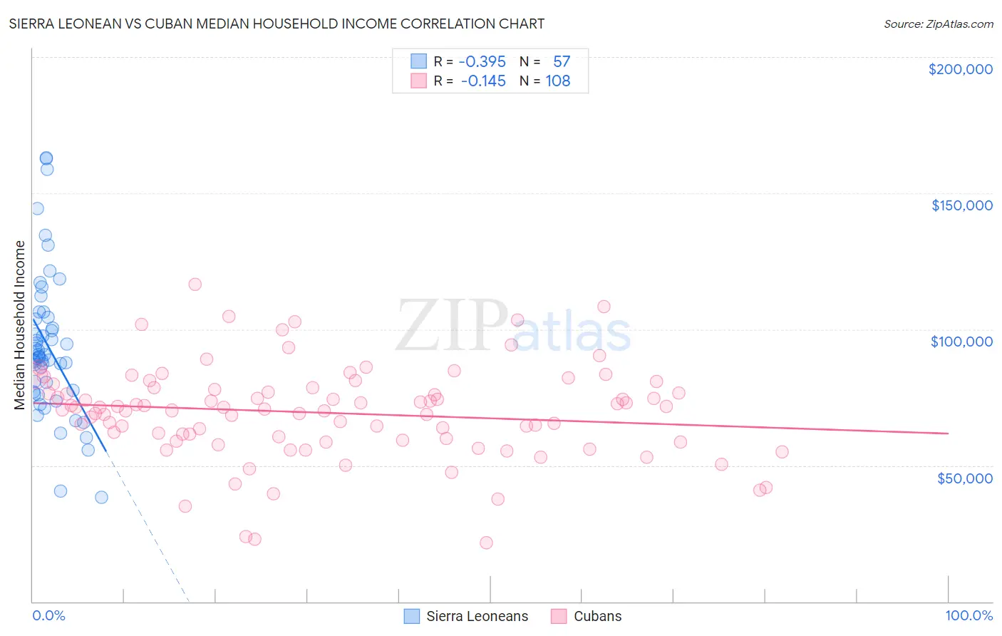 Sierra Leonean vs Cuban Median Household Income