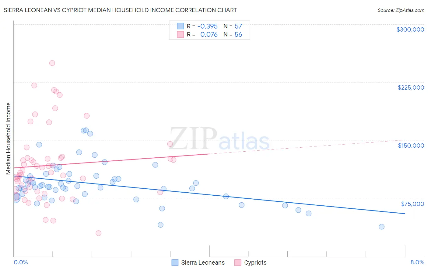 Sierra Leonean vs Cypriot Median Household Income