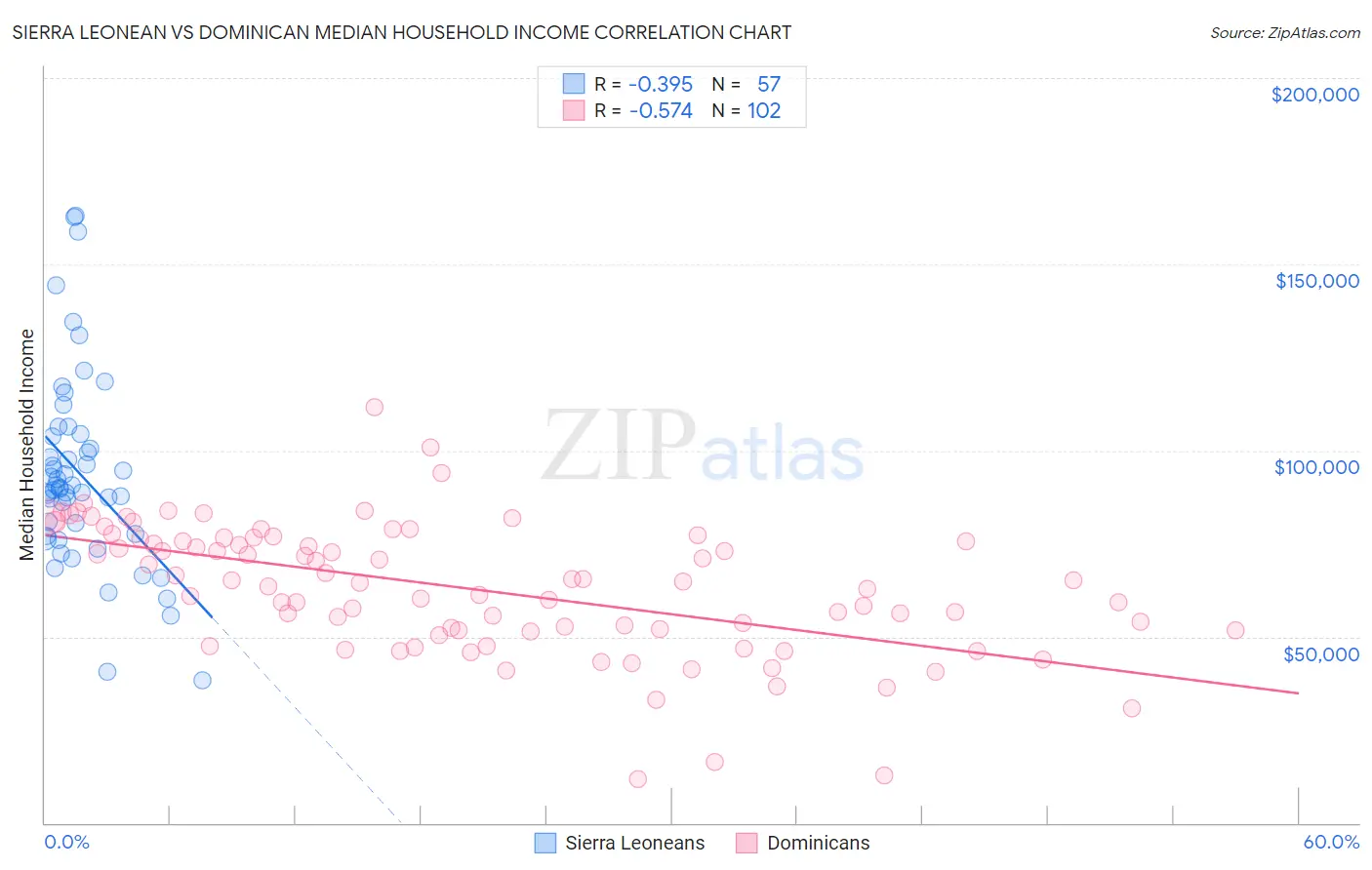 Sierra Leonean vs Dominican Median Household Income