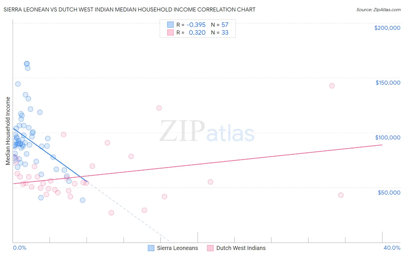 Sierra Leonean vs Dutch West Indian Median Household Income