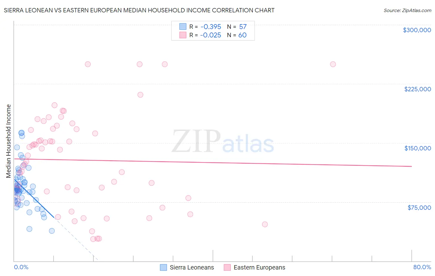 Sierra Leonean vs Eastern European Median Household Income