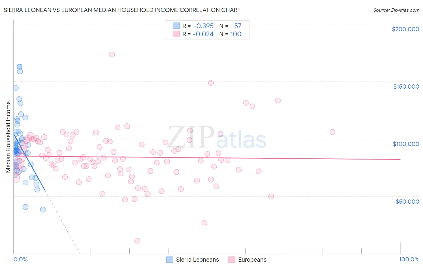 Sierra Leonean vs European Median Household Income