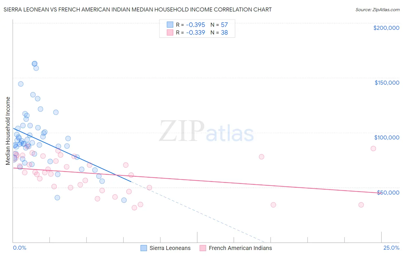 Sierra Leonean vs French American Indian Median Household Income