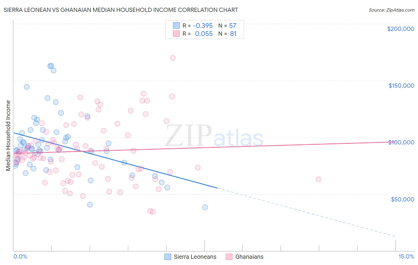 Sierra Leonean vs Ghanaian Median Household Income