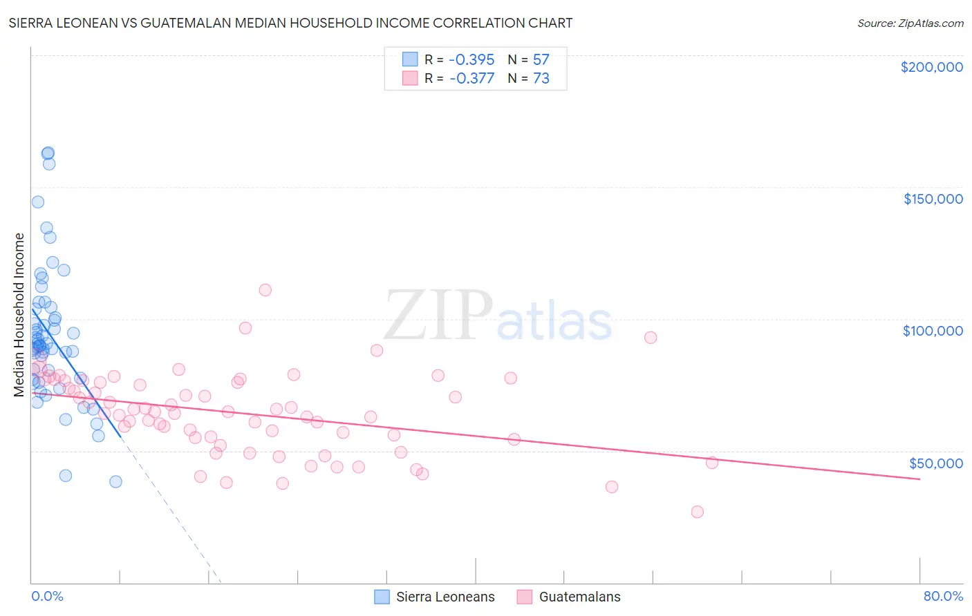 Sierra Leonean vs Guatemalan Median Household Income