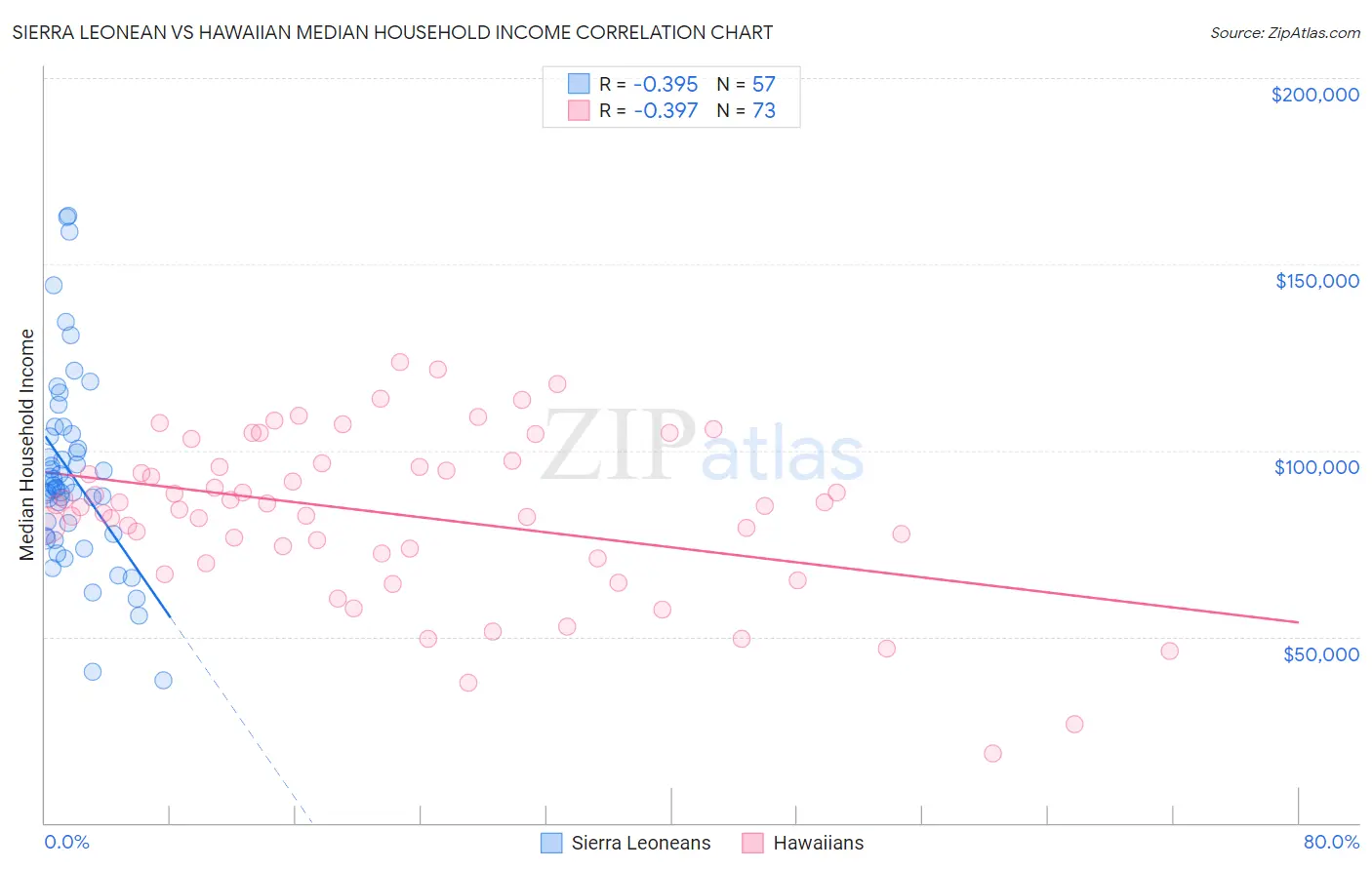 Sierra Leonean vs Hawaiian Median Household Income