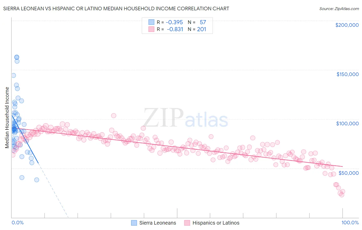 Sierra Leonean vs Hispanic or Latino Median Household Income