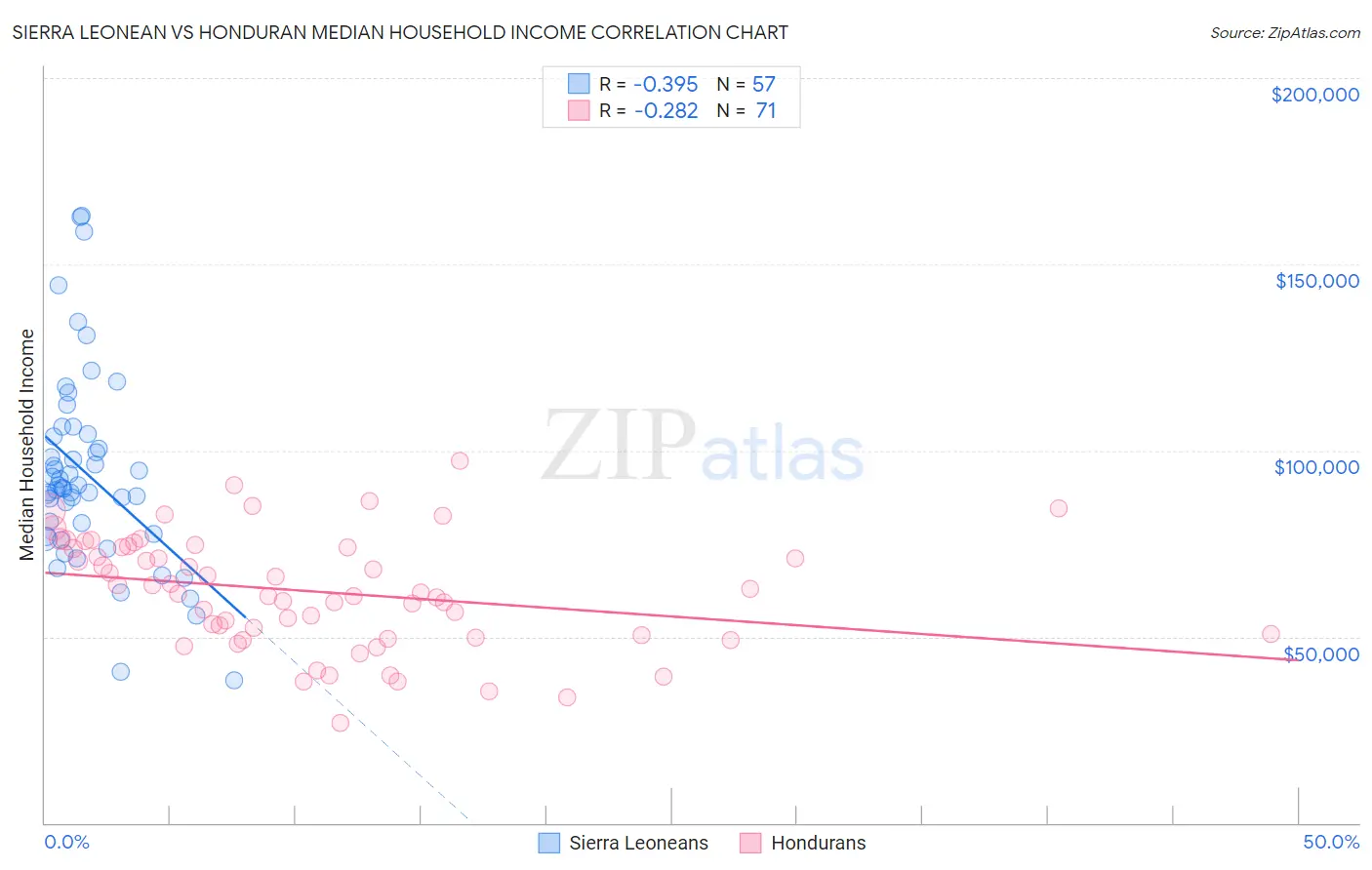 Sierra Leonean vs Honduran Median Household Income