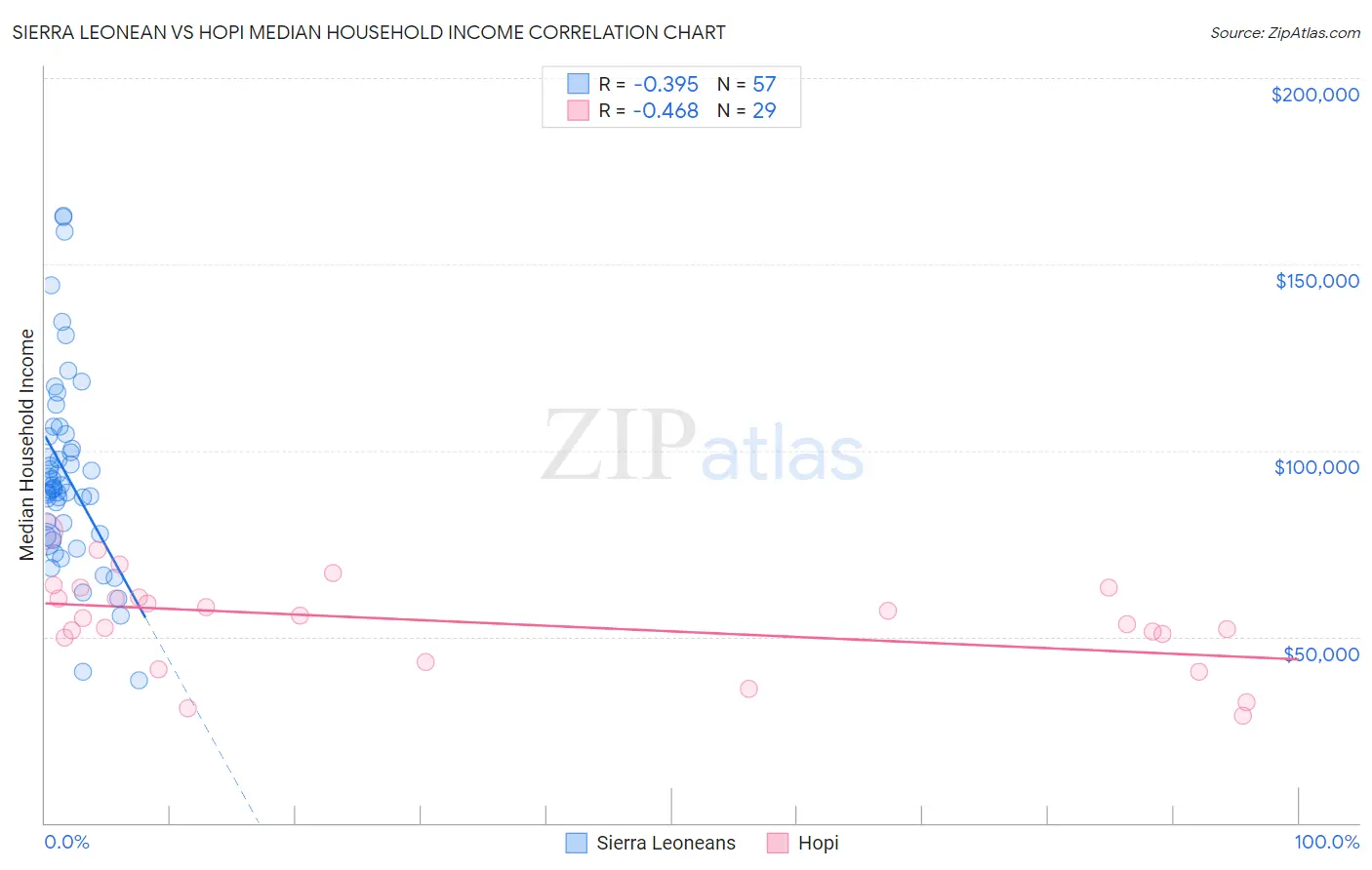 Sierra Leonean vs Hopi Median Household Income