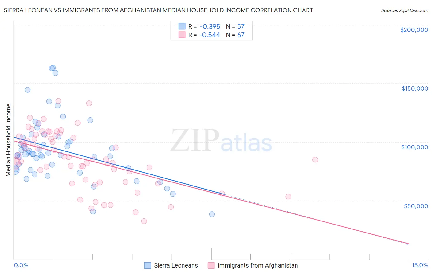 Sierra Leonean vs Immigrants from Afghanistan Median Household Income