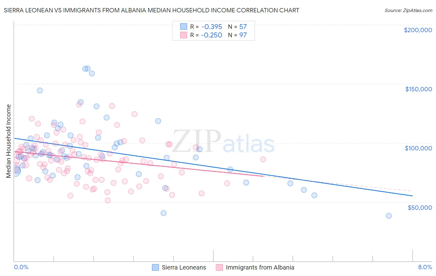 Sierra Leonean vs Immigrants from Albania Median Household Income