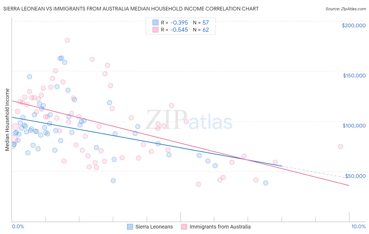 Sierra Leonean vs Immigrants from Australia Median Household Income