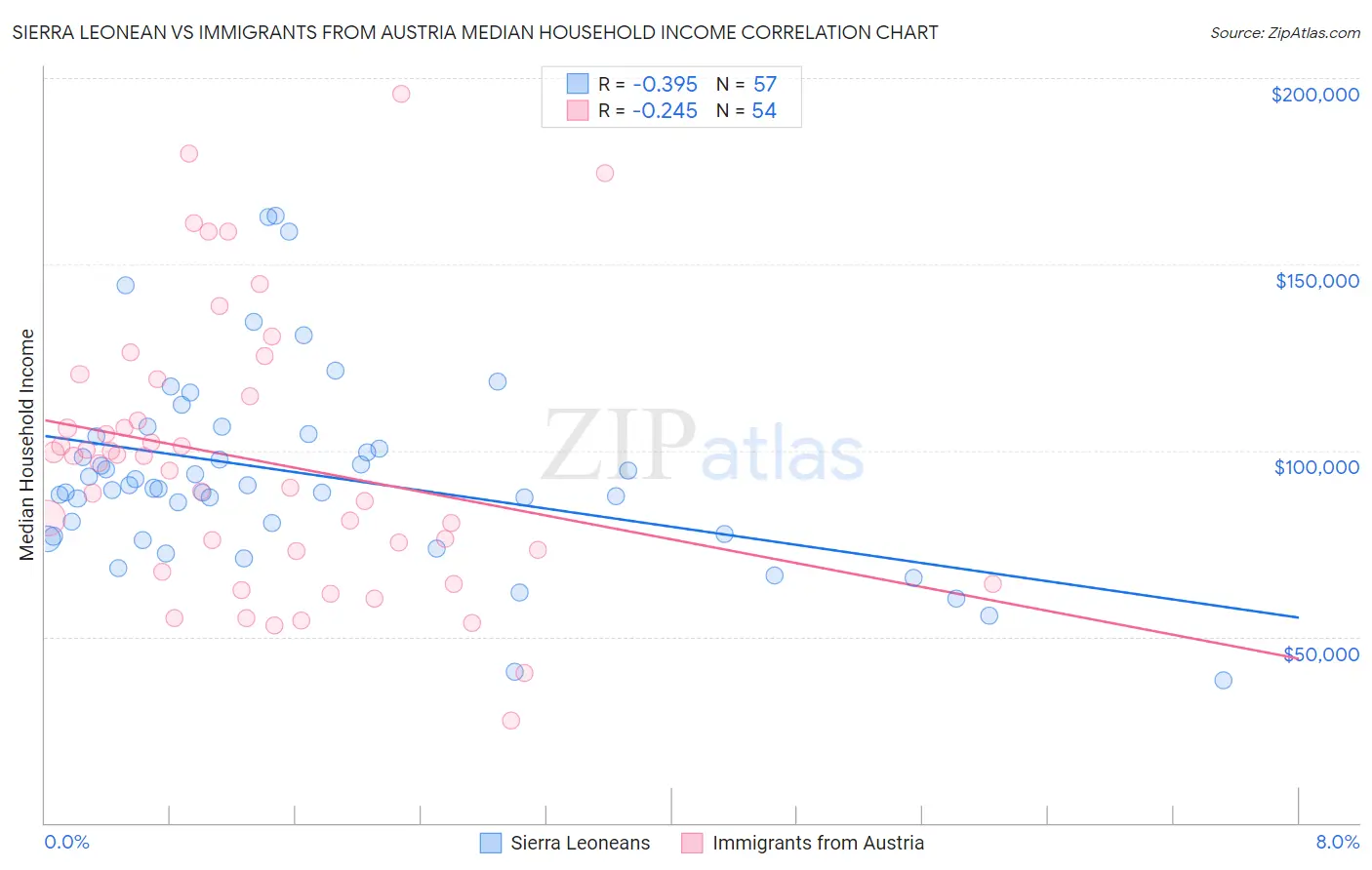 Sierra Leonean vs Immigrants from Austria Median Household Income