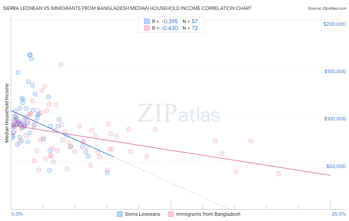Sierra Leonean vs Immigrants from Bangladesh Median Household Income