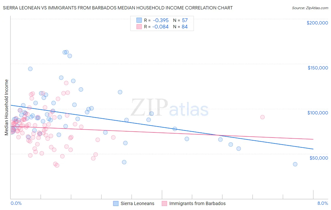 Sierra Leonean vs Immigrants from Barbados Median Household Income