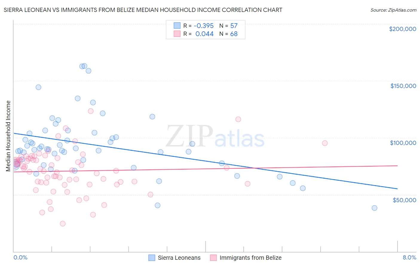 Sierra Leonean vs Immigrants from Belize Median Household Income