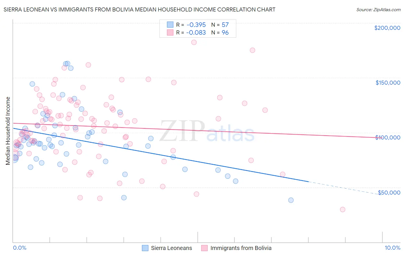 Sierra Leonean vs Immigrants from Bolivia Median Household Income